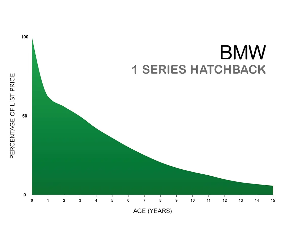 Line chart showing car depreciation percentage of list price over 15 years