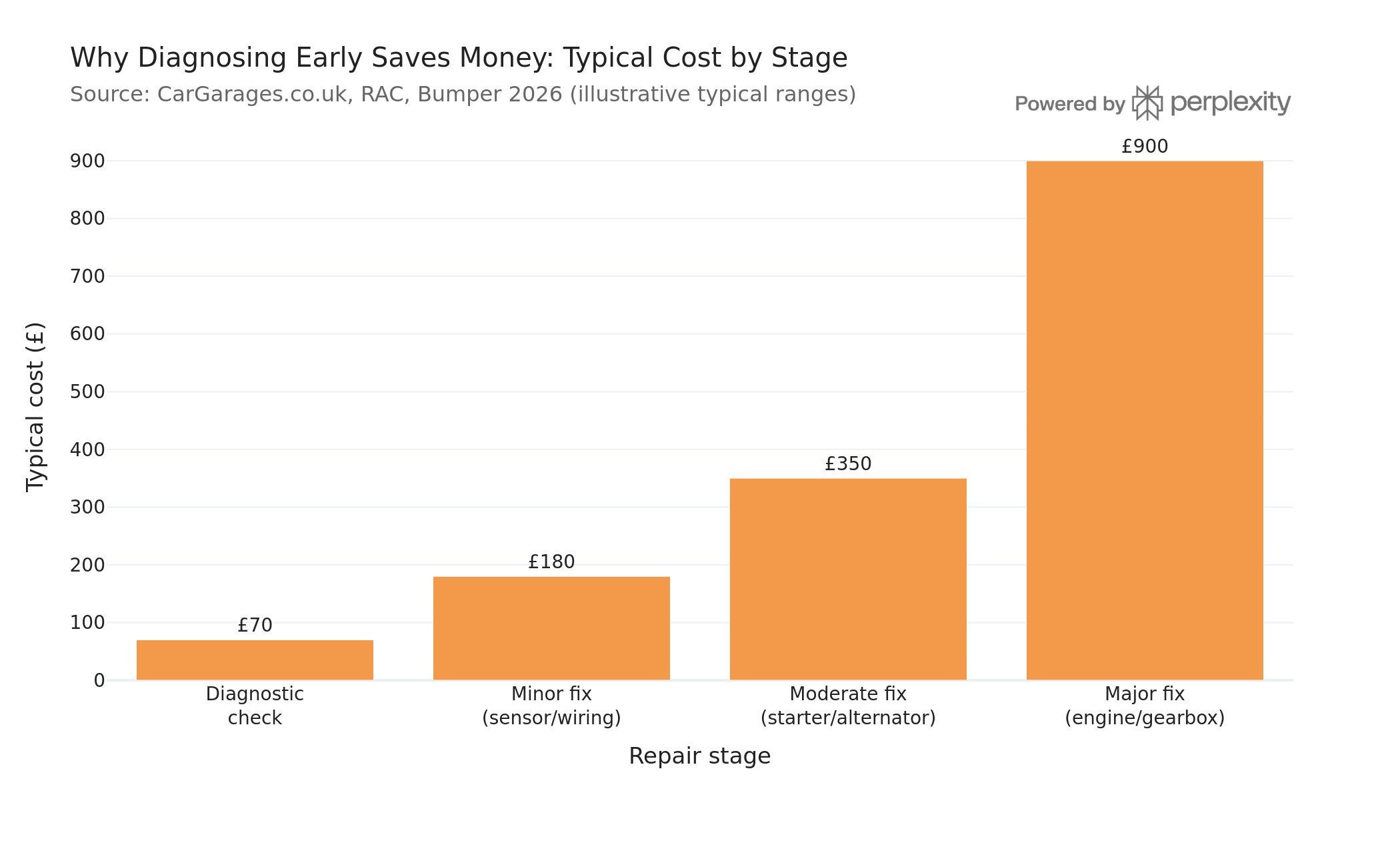 Cost escalation from diagnostic to major repair