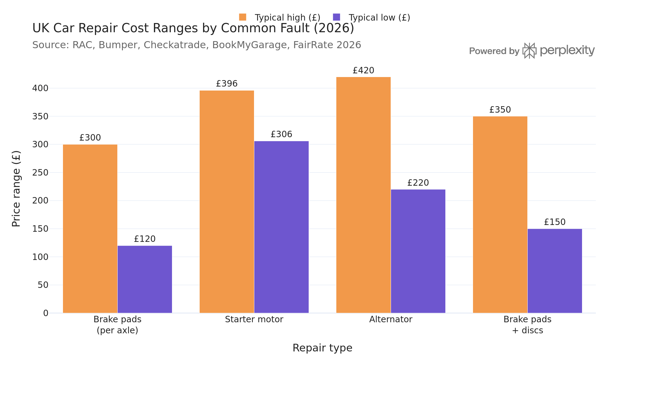 UK repair cost ranges by fault type, 2026
