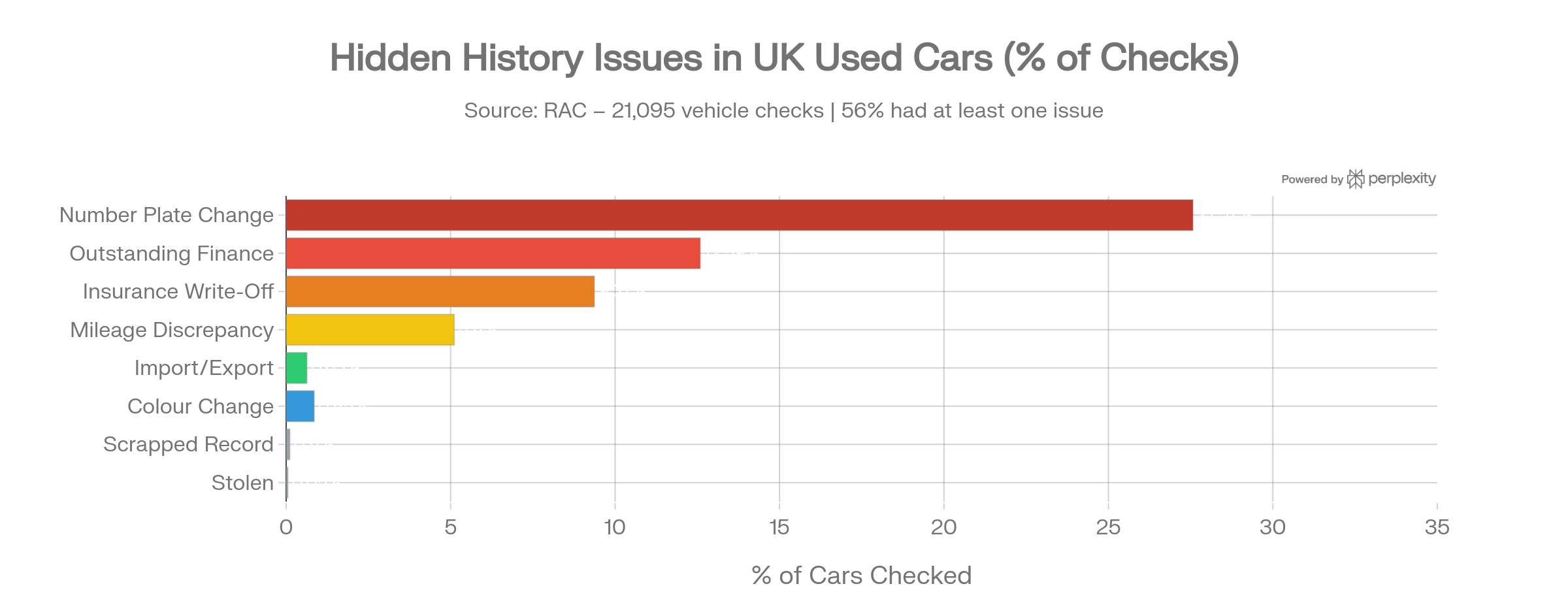 Chart showing hidden history issue rates found in used car checks