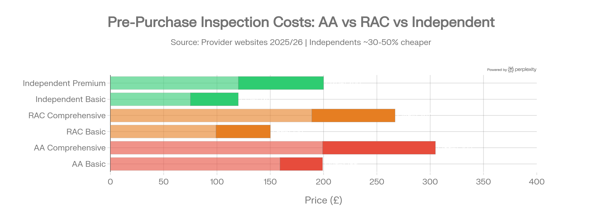 Chart comparing AA, RAC and independent garage pre-purchase inspection prices