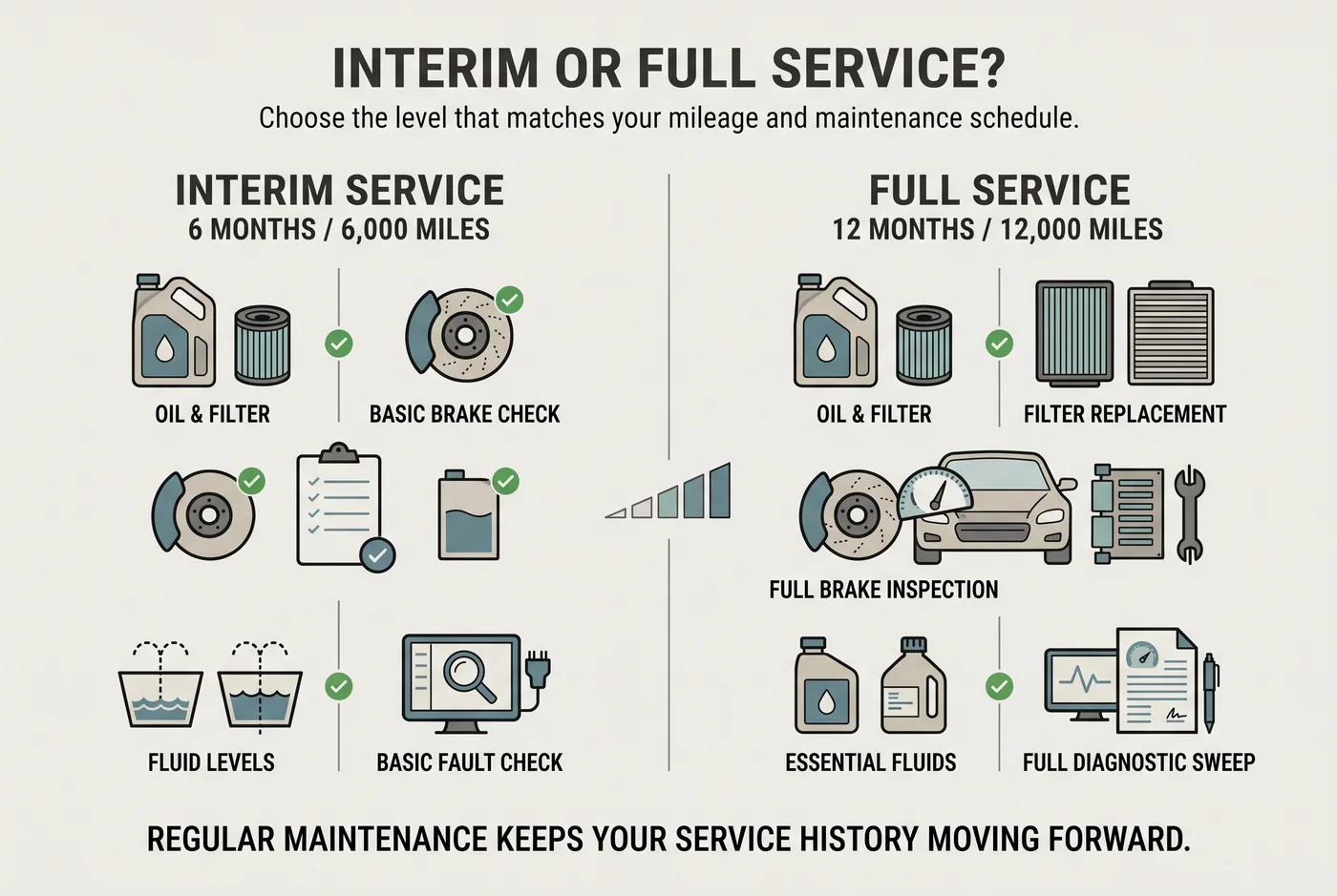 Side-by-side comparison of typical interim and full car service checks